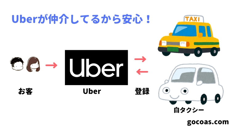 Uberの仕組み